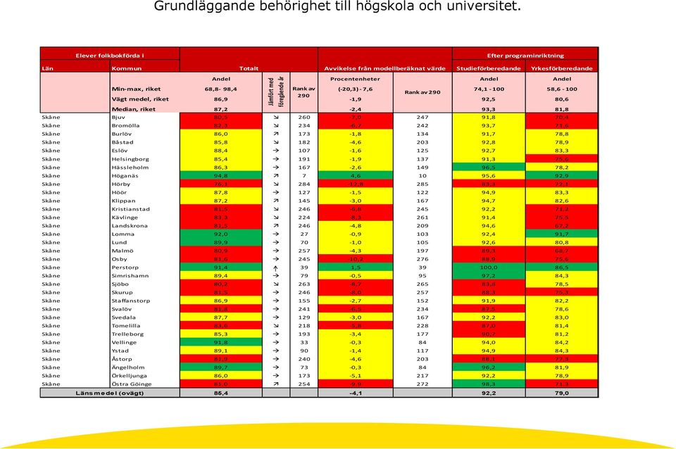 riket 86,9-1,9 92,5 80,6 Median, riket 87,2-2,4 93,3 81,8 Skåne Bjuv 80,5 260-7,0 247 91,8 70,4 Skåne Bromölla 82,3 234-6,7 242 93,7 71,6 Skåne Burlöv 86,0 173-1,8 134 91,7 78,8 Skåne Båstad 85,8