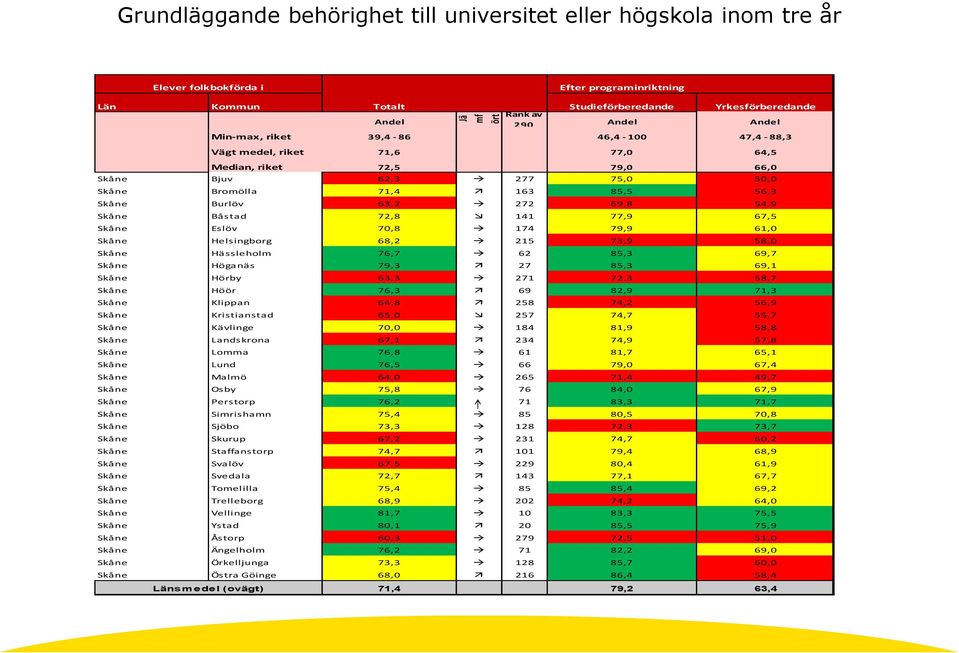 79,9 61,0 Skåne Helsingborg 68,2 215 73,9 58,0 Skåne Hässleholm 76,7 62 85,3 69,7 Skåne Höganäs 79,3 27 85,3 69,1 Skåne Hörby 63,3 271 72,3 58,7 Skåne Höör 76,3 69 82,9 71,3 Skåne Klippan 64,8 258