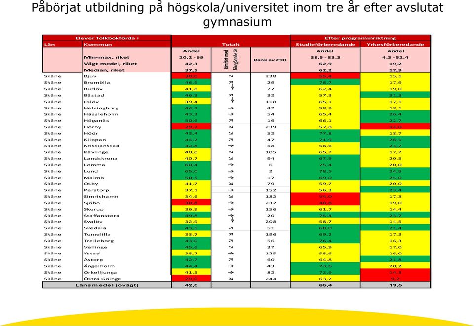 118 65,1 17,1 Skåne Helsingborg 44,2 47 58,9 18,1 Skåne Hässleholm 43,3 54 65,4 26,4 Skåne Höganäs 50,6 16 66,1 22,7 Skåne Hörby 29,7 239 57,8 14,0 Skåne Höör 43,4 52 77,8 18,7 Skåne Klippan 44,2 47