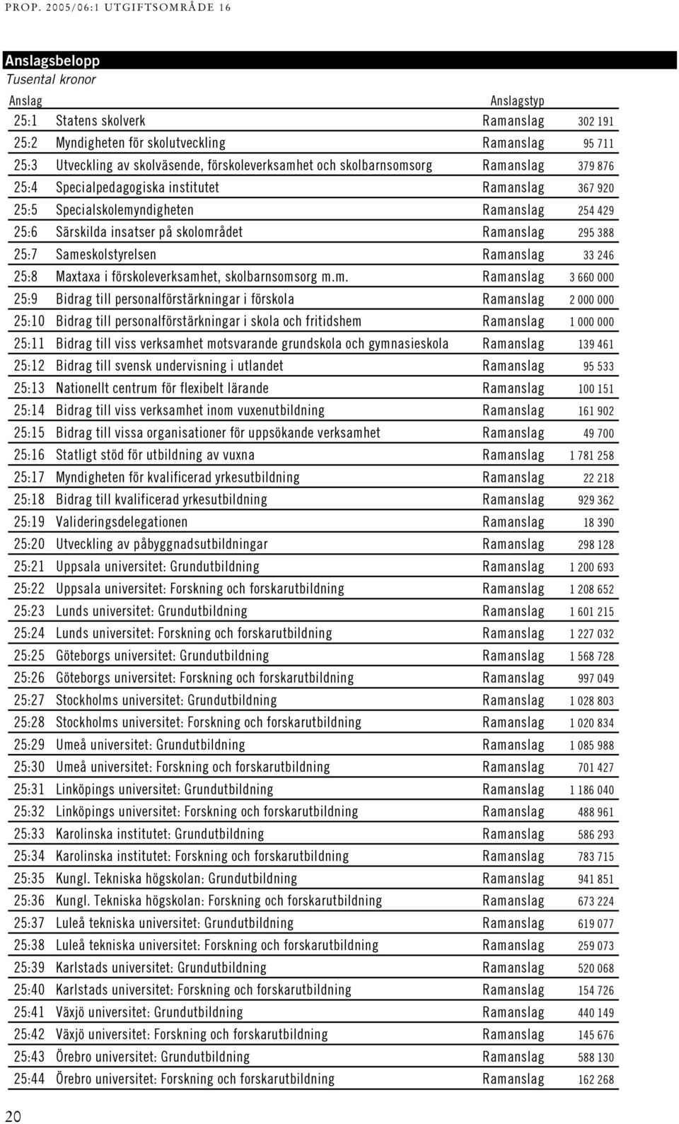 Ramanslag 33 246 25:8 Maxtaxa i förskoleverksamhet, skolbarnsomsorg m.m. Ramanslag 3 660 000 25:9 Bidrag till personalförstärkningar i förskola Ramanslag 2 000 000 25:10 Bidrag till