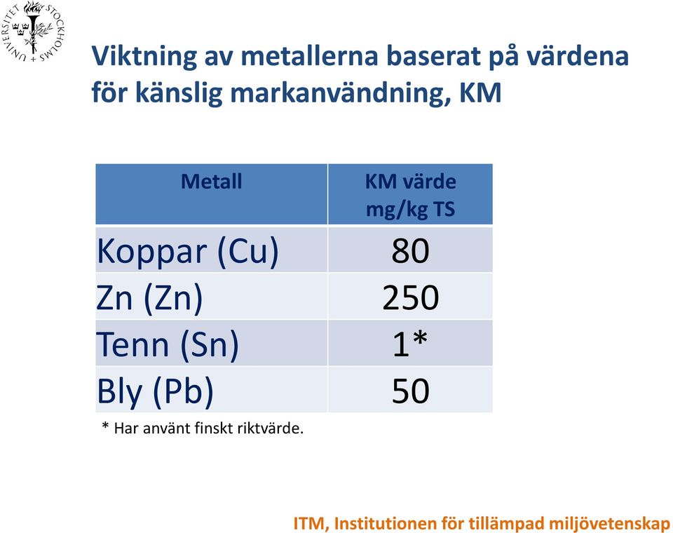 80 Zn (Zn) 250 Tenn (Sn) 1* Bly (Pb) 50 * Har använt