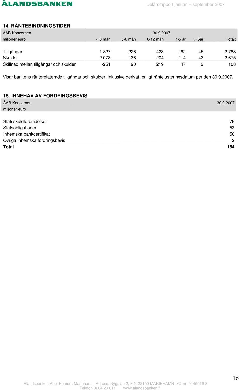 Skillnad mellan tillgångar och skulder -251 90 219 47 2 108 Visar bankens ränterelaterade tillgångar och skulder, inklusive derivat,