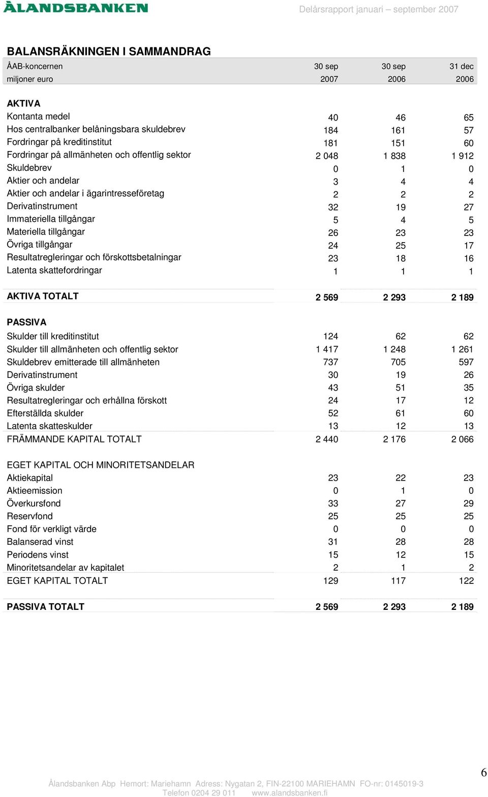 32 19 27 Immateriella tillgångar 5 4 5 Materiella tillgångar 26 23 23 Övriga tillgångar 24 25 17 Resultatregleringar och förskottsbetalningar 23 18 16 Latenta skattefordringar 1 1 1 AKTIVA TOTALT 2