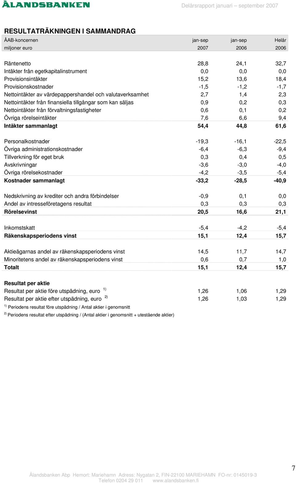 förvaltningsfastigheter 0,6 0,1 0,2 Övriga rörelseintäkter 7,6 6,6 9,4 Intäkter sammanlagt 54,4 44,8 61,6 Personalkostnader -19,3-16,1-22,5 Övriga administrationskostnader -6,4-6,3-9,4 Tillverkning