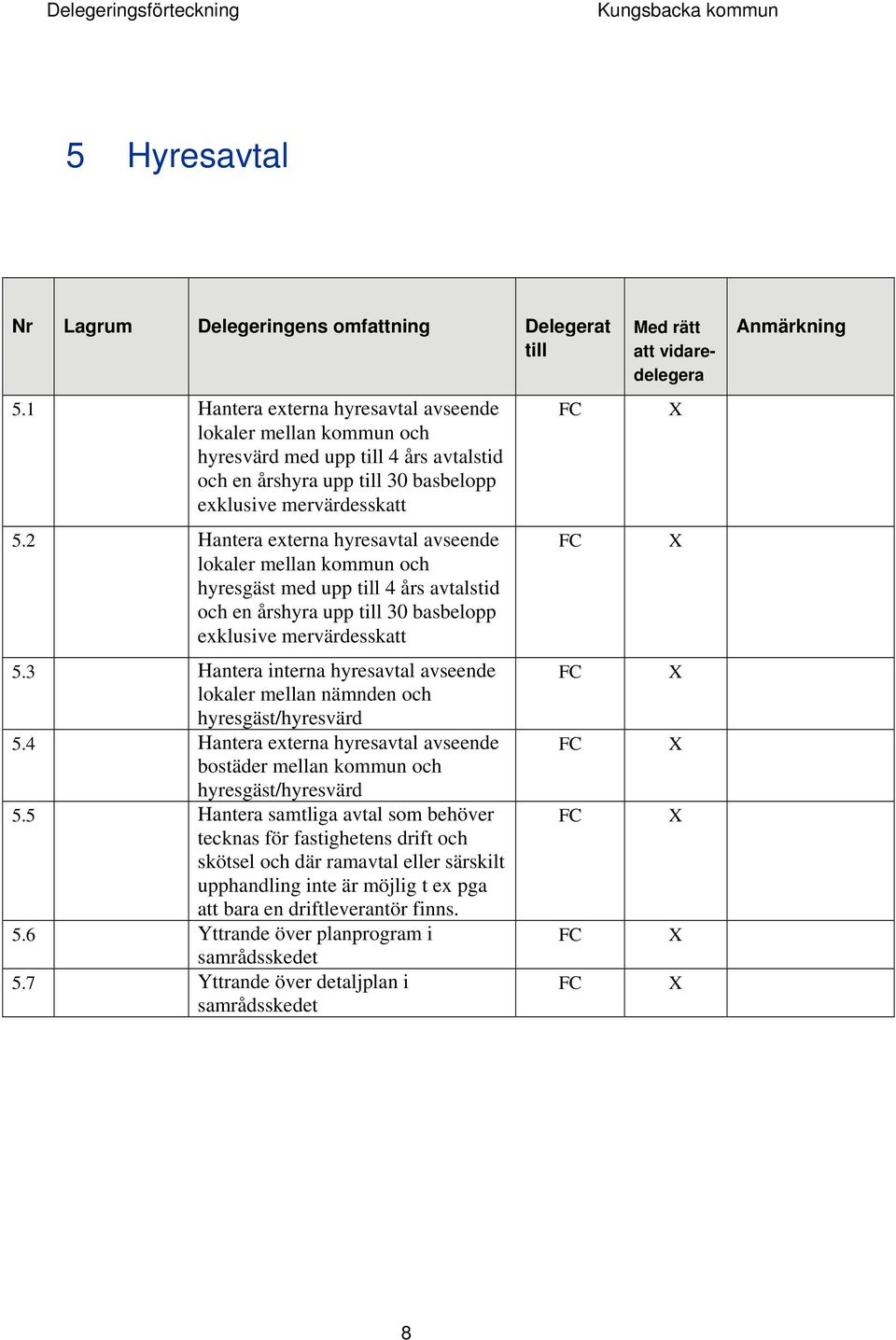 2 Hantera externa hyresavtal avseende lokaler mellan kommun och hyresgäst med upp till 4 års avtalstid och en årshyra upp till 30 basbelopp exklusive mervärdesskatt 5.