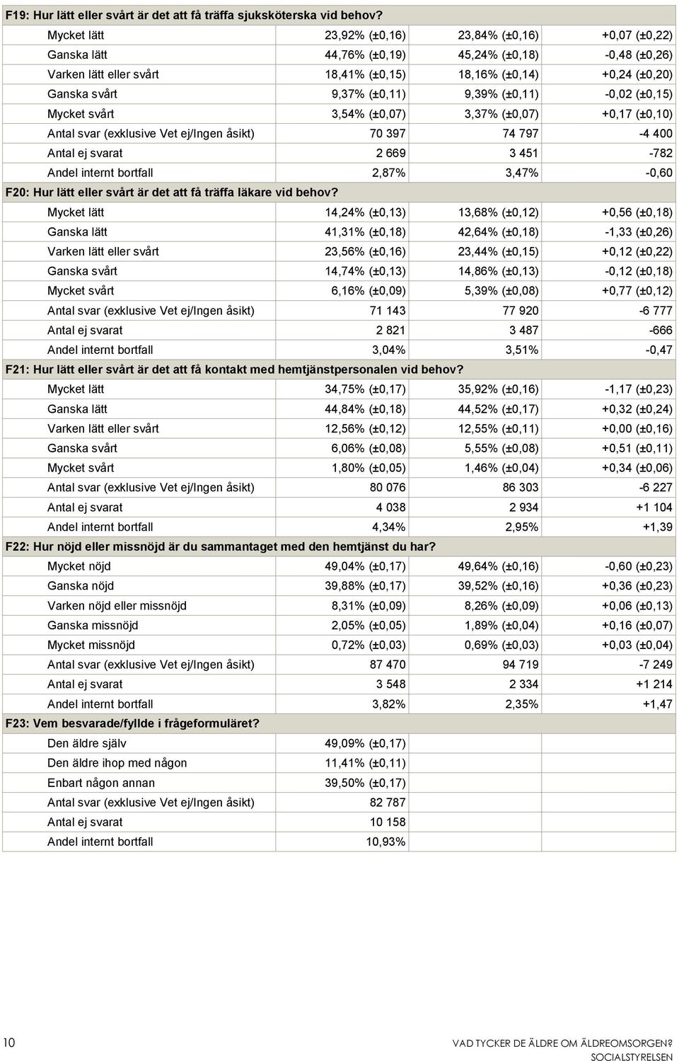 (±0,11) 9,39% (±0,11) -0,02 (±0,15) Mycket svårt 3,54% (±0,07) 3,37% (±0,07) +0,17 (±0,10) Antal svar (exklusive Vet ej/ingen åsikt) 70 397 74 797-4 400 Antal ej svarat 2 669 3 451-782 Andel internt