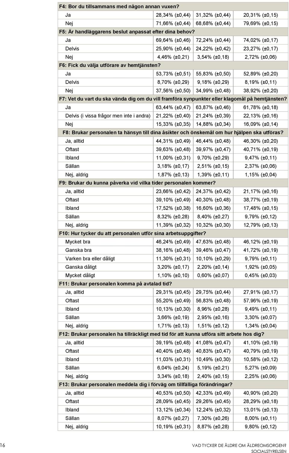 Ja 53,73% (±0,51) 55,83% (±0,50) 52,89% (±0,20) Delvis 8,70% (±0,29) 9,18% (±0,29) 8,19% (±0,11) Nej 37,56% (±0,50) 34,99% (±0,48) 38,92% (±0,20) F7: Vet du vart du ska vända dig om du vill framföra