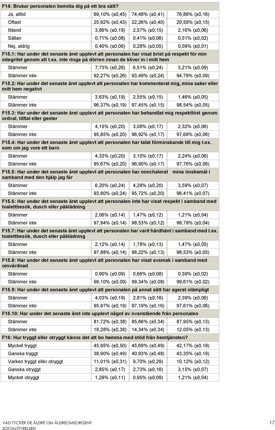 (±0,02) Nej, aldrig 0,40% (±0,06) 0,28% (±0,05) 0,09% (±0,01) F15.1: Har under det senaste året upplevt att personalen har visat brist på respekt för min integritet genom att t.ex.