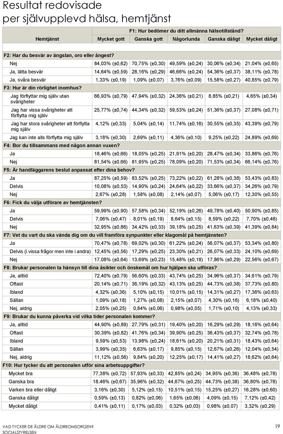 Nej 84,03% (±0,62) 70,75% (±0,30) 49,59% (±0,24) 30,06% (±0,34) 21,04% (±0,65) Ja, lätta besvär 14,64% (±0,59) 28,16% (±0,29) 46,66% (±0,24) 54,36% (±0,37) 38,11% (±0,78) Ja, svåra besvär 1,33%