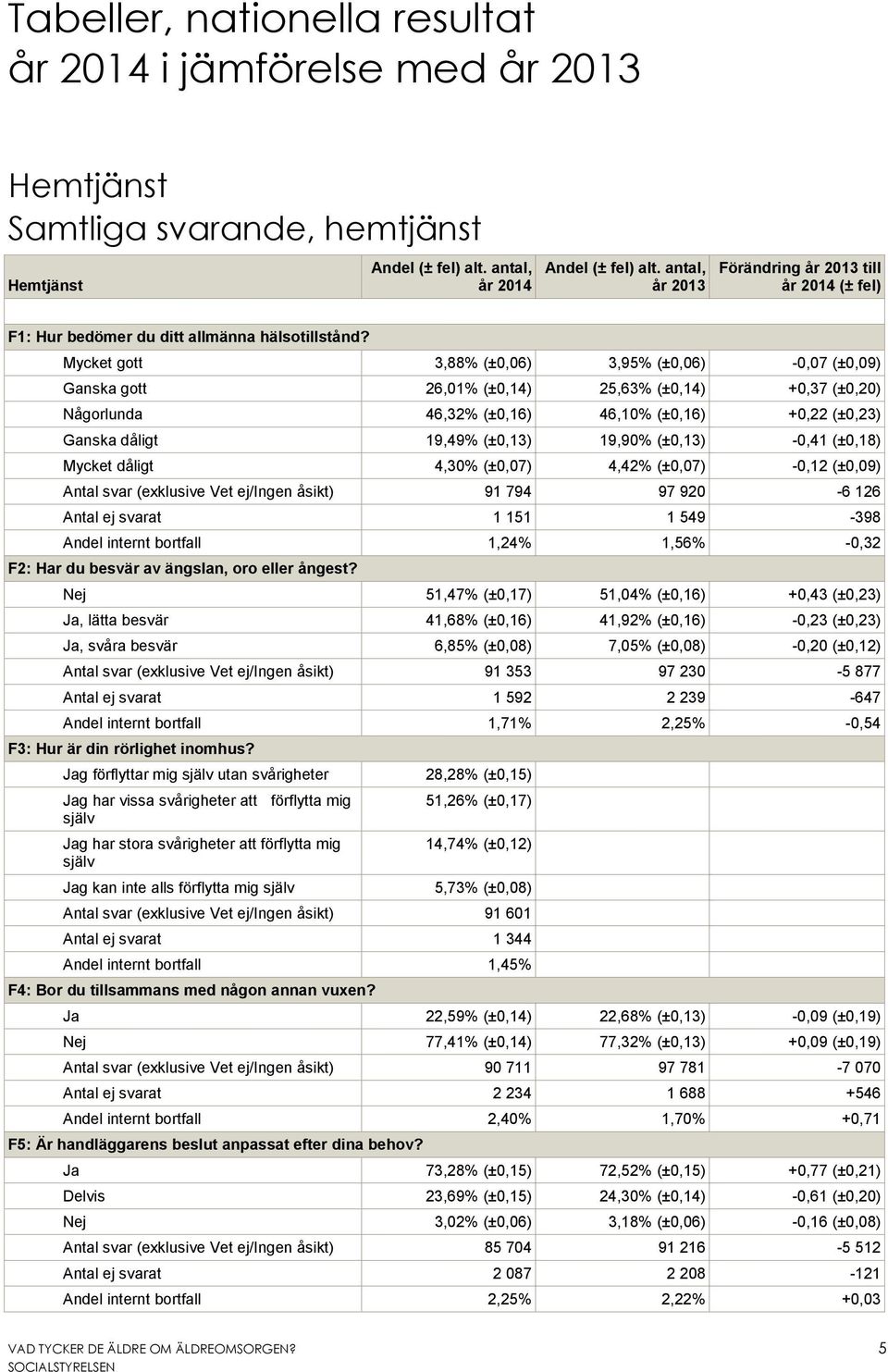 Mycket gott 3,88% (±0,06) 3,95% (±0,06) -0,07 (±0,09) Ganska gott 26,01% (±0,14) 25,63% (±0,14) +0,37 (±0,20) Någorlunda 46,32% (±0,16) 46,10% (±0,16) +0,22 (±0,23) Ganska dåligt 19,49% (±0,13)