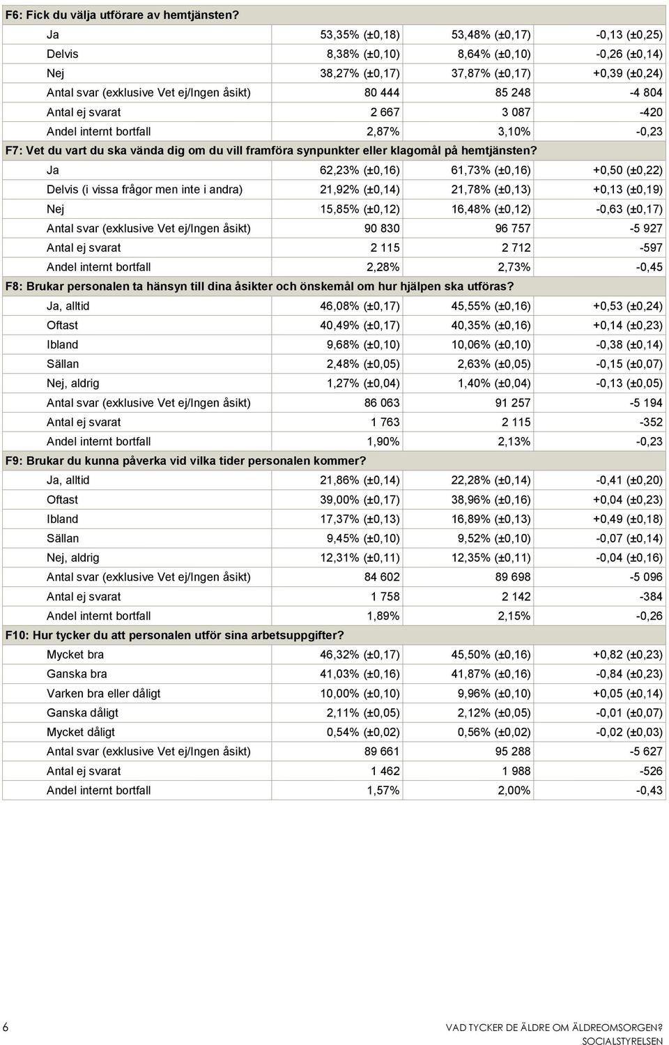 248-4 804 Antal ej svarat 2 667 3 087-420 Andel internt bortfall 2,87% 3,10% -0,23 F7: Vet du vart du ska vända dig om du vill framföra synpunkter eller klagomål på hemtjänsten?