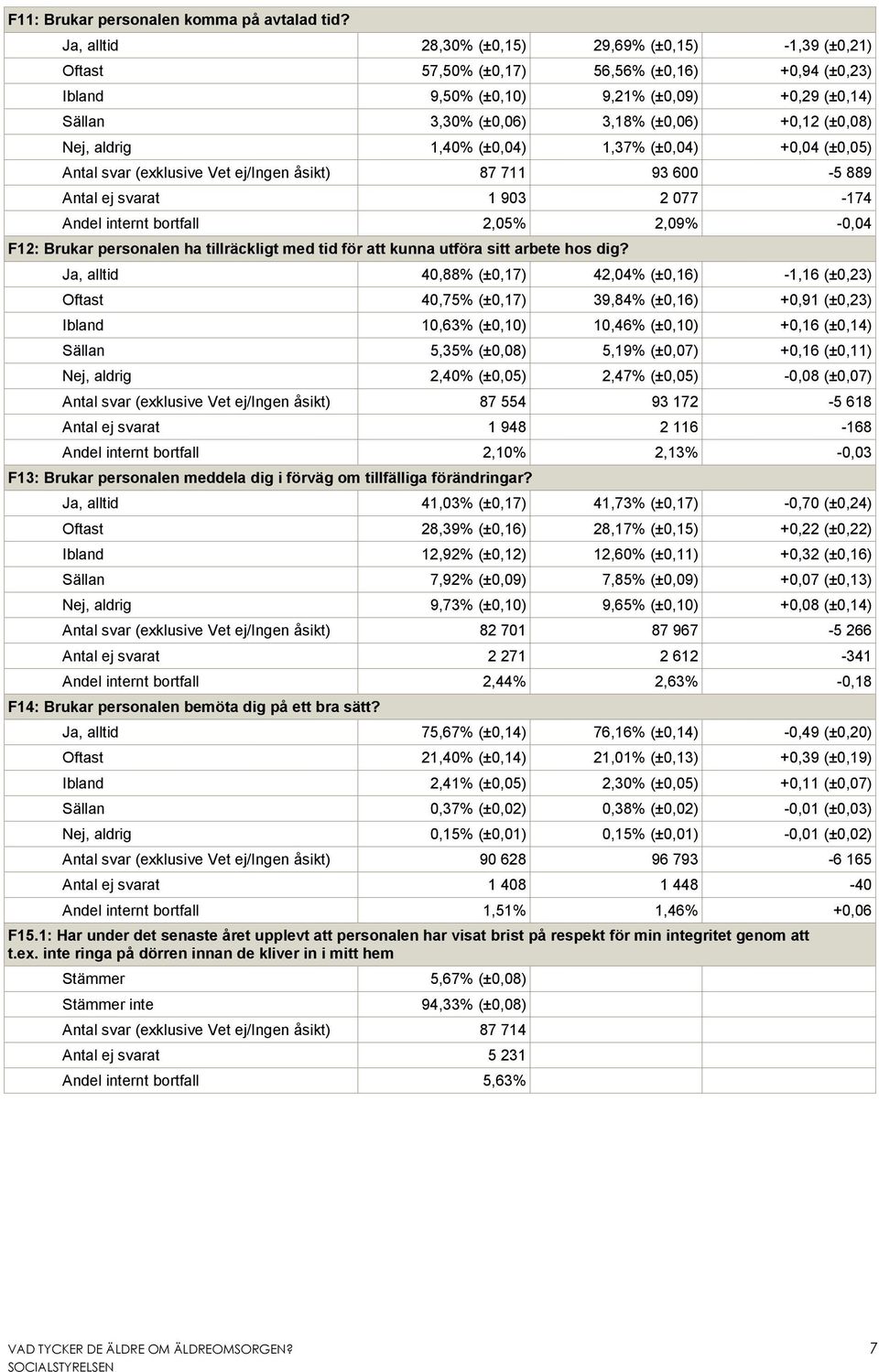(±0,08) Nej, aldrig 1,40% (±0,04) 1,37% (±0,04) +0,04 (±0,05) Antal svar (exklusive Vet ej/ingen åsikt) 87 711 93 600-5 889 Antal ej svarat 1 903 2 077-174 Andel internt bortfall 2,05% 2,09% -0,04