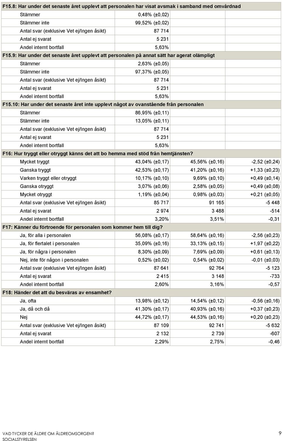 9: Har under det senaste året upplevt att personalen på annat sätt har agerat olämpligt Stämmer 2,63% (±0,05) Stämmer inte 97,37% (±0,05) Antal svar (exklusive Vet ej/ingen åsikt) 87 714 10: Har