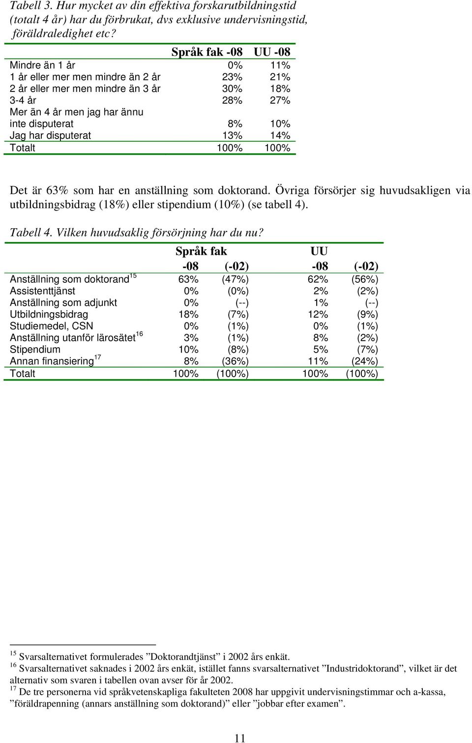 13% 14% 100% 100% Det är 63% som har e aställig som doktorad. Övriga försörjer sig huvudsaklige via utbildigsbidrag (18%) eller stipedium (10%) (se tabell 4). Tabell 4.