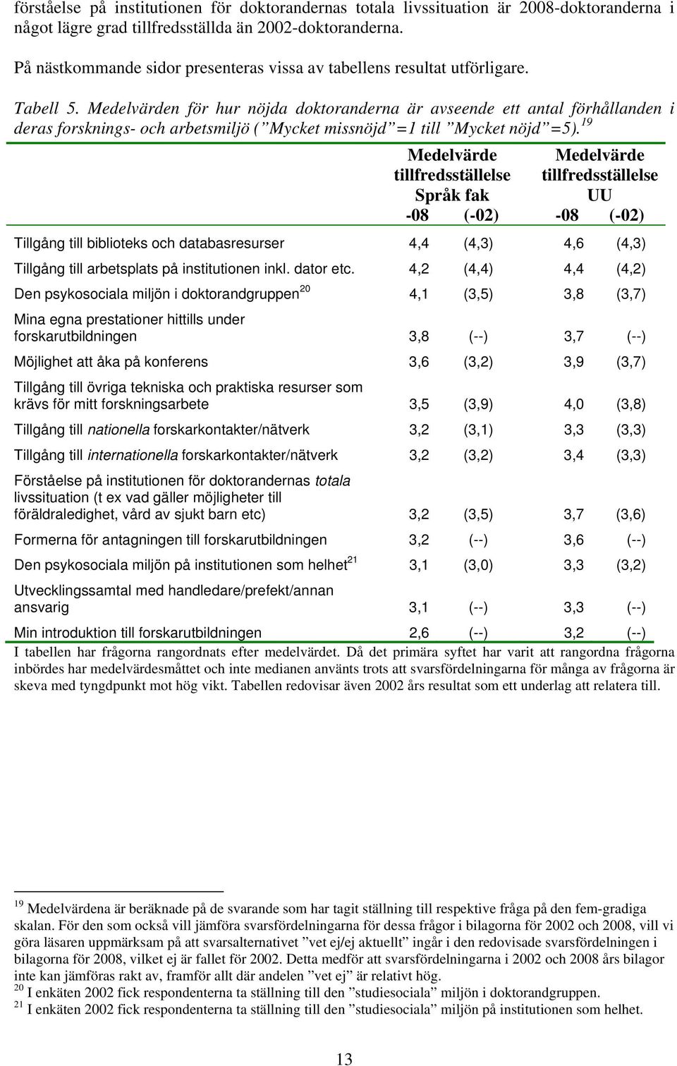 19 Medelvärde tillfredsställelse Språk fak -08 (-02) Medelvärde tillfredsställelse UU -08 (-02) Tillgåg till biblioteks och databasresurser 4,4 (4,3) 4,6 (4,3) Tillgåg till arbetsplats på istitutioe