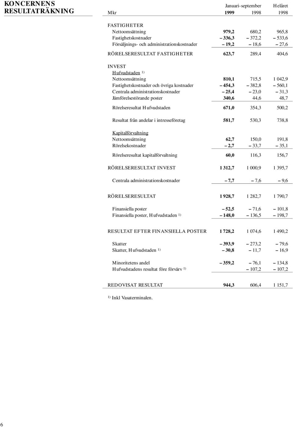 administrationskostnader 25,4 23,0 31,3 Jämförelsestörande poster 340,6 44,6 48,7 Rörelseresultat Hufvudstaden 671,0 354,3 500,2 Resultat från andelar i intresseföretag 581,7 530,3 738,8