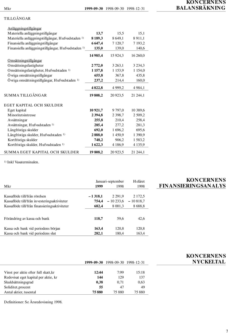 Omsättningsfastigheter 2 772,0 3 263,1 3 234,3 Omsättningsfastigheter, Hufvudstaden 1) 1 157,8 1 153,9 1 154,0 Övriga omsättningstillgångar 655,8 367,8 435,8 Övriga omsättningstillgångar,