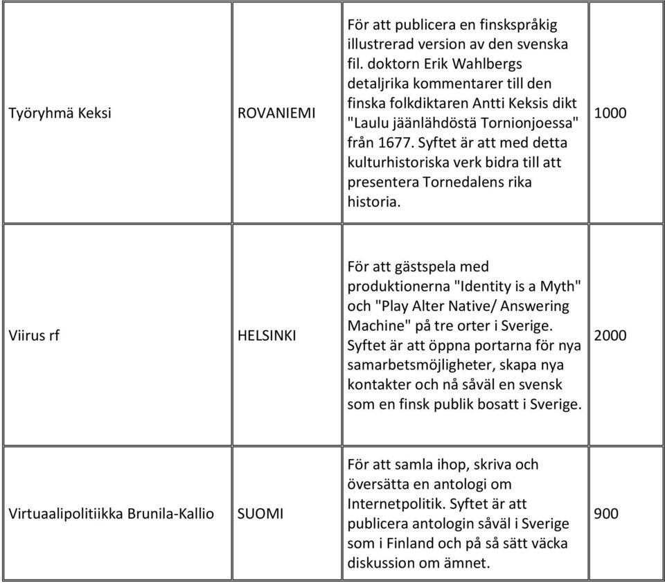 Syftet är att med detta kulturhistoriska verk bidra till att presentera Tornedalens rika historia.