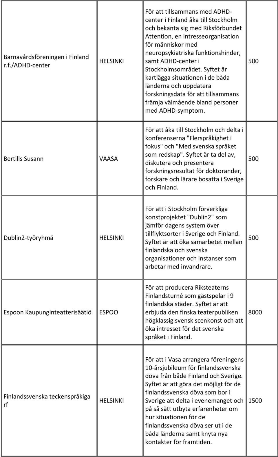 /adhd-center För att tillsammans med ADHDcenter i Finland åka till Stockholm och bekanta sig med Riksförbundet Attention, en intresseorganisation för människor med neuropsykiatriska funktionshinder,