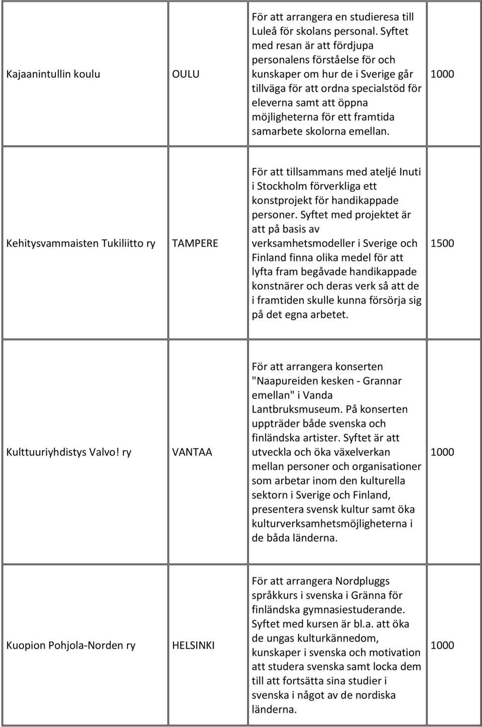 samarbete skolorna emellan. Kehitysvammaisten Tukiliitto ry TAMPERE För att tillsammans med ateljé Inuti i Stockholm förverkliga ett konstprojekt för handikappade personer.