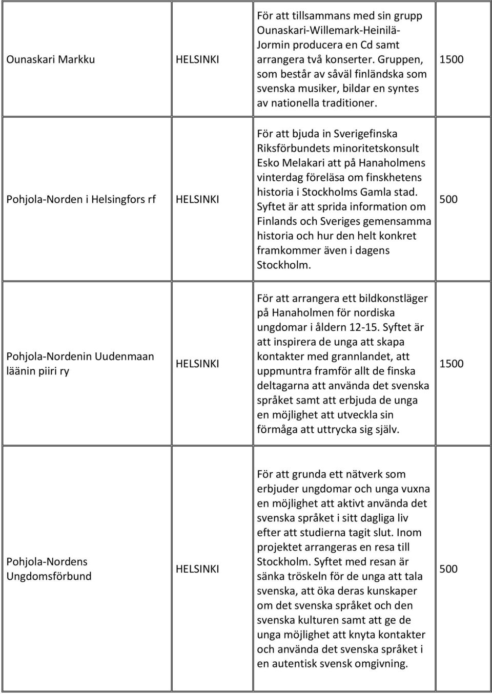 1 Pohjola-Norden i Helsingfors rf För att bjuda in Sverigefinska Riksförbundets minoritetskonsult Esko Melakari att på Hanaholmens vinterdag föreläsa om finskhetens historia i Stockholms Gamla stad.