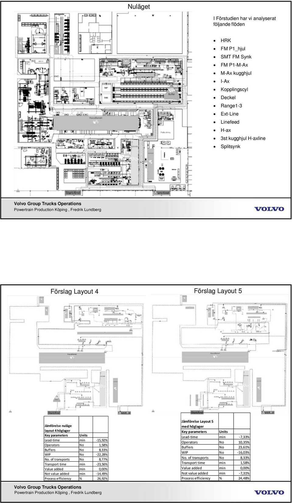 of transports No 8,77% Transport time min 23,56% Value added min 0,00% Not value added min 14,49% Process efficiency % 26,92% Jämförelse Layout 5 med höglager Key parameters Units Lead