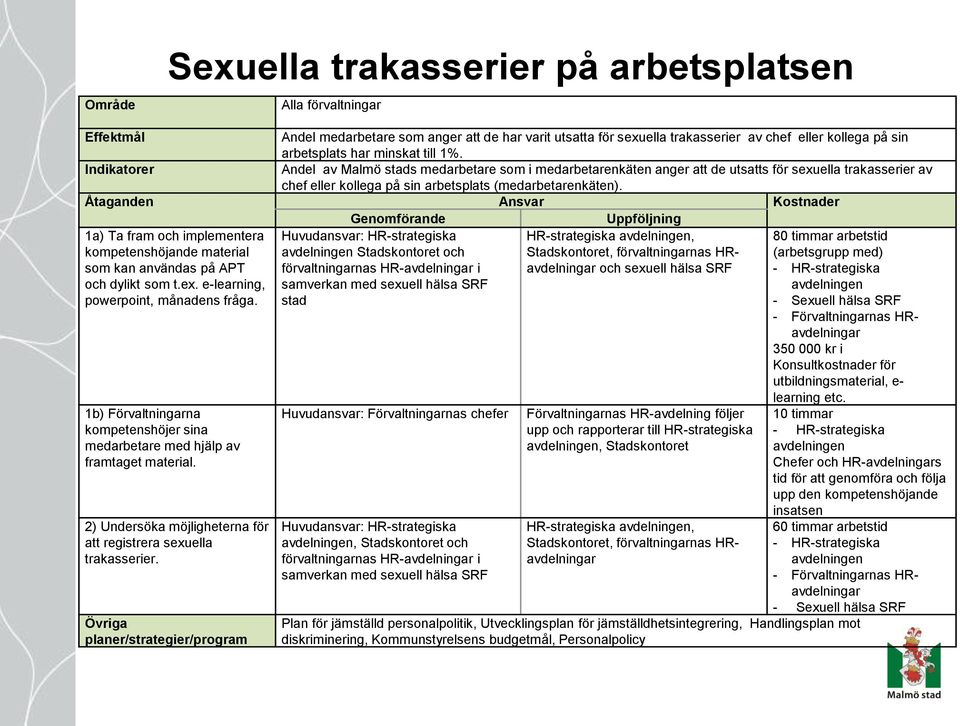 Åtaganden Ansvar Kostnader Genomförande Uppföljning 1a) Ta fram och implementera kompetenshöjande material Huvudansvar: HR-strategiska avdelningen Stadskontoret och HR-strategiska avdelningen,