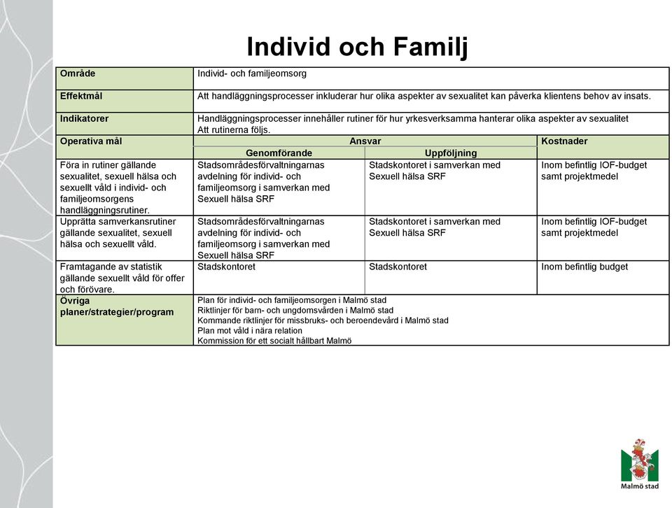 Operativa mål Ansvar Kostnader Genomförande Uppföljning Föra in rutiner gällande sexualitet, sexuell hälsa och sexuellt våld i individ- och familjeomsorgens handläggningsrutiner.