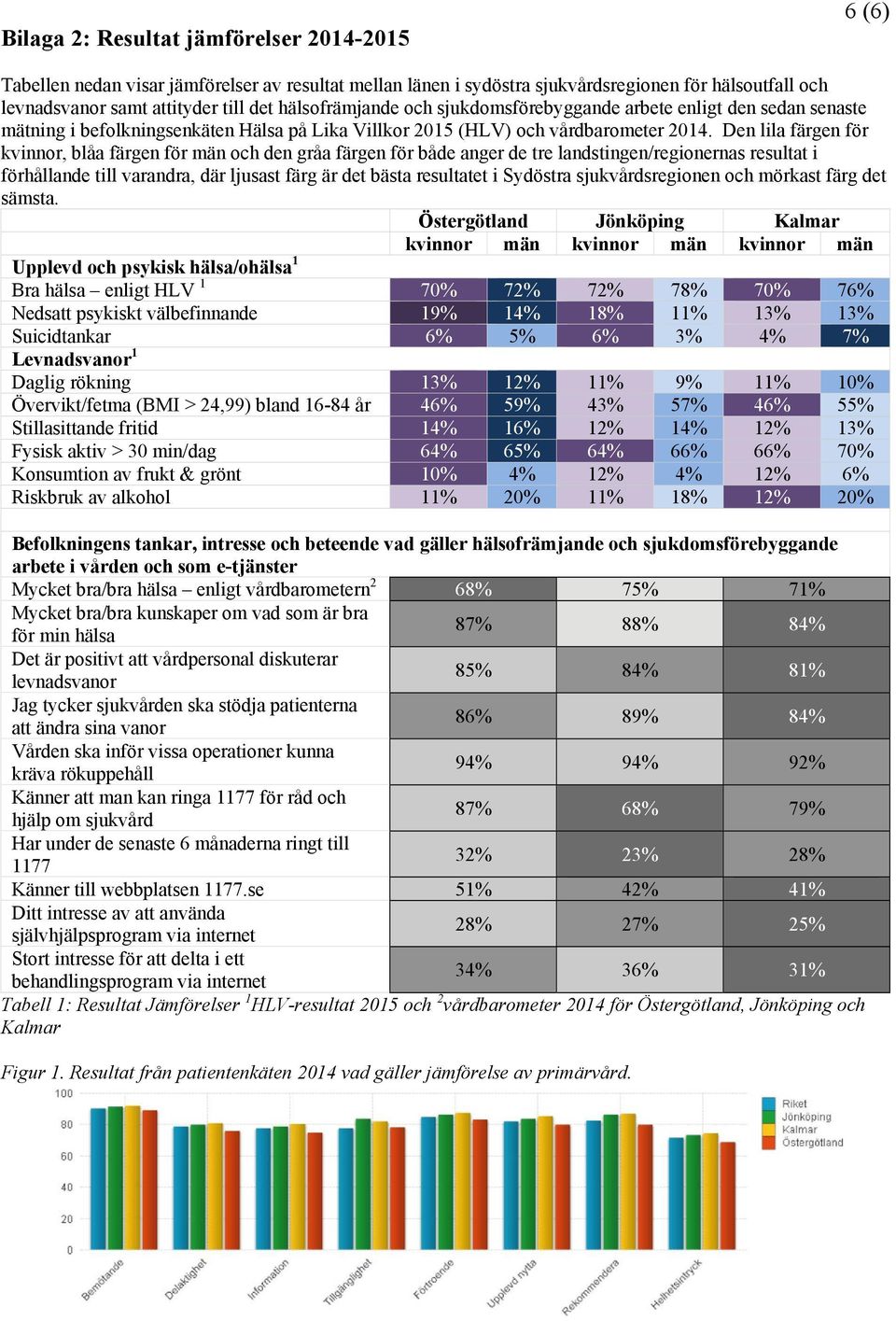 Den lila färgen för kvinnor, blåa färgen för män och den gråa färgen för både anger de tre landstingen/regionernas resultat i förhållande till varandra, där ljusast färg är det bästa resultatet i