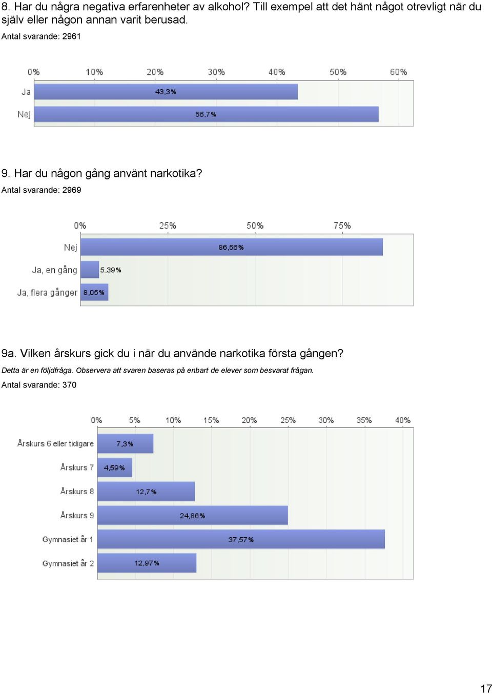 varit berusad. Antal svarande: 2961 9. Har du någon gång använt narkotika?