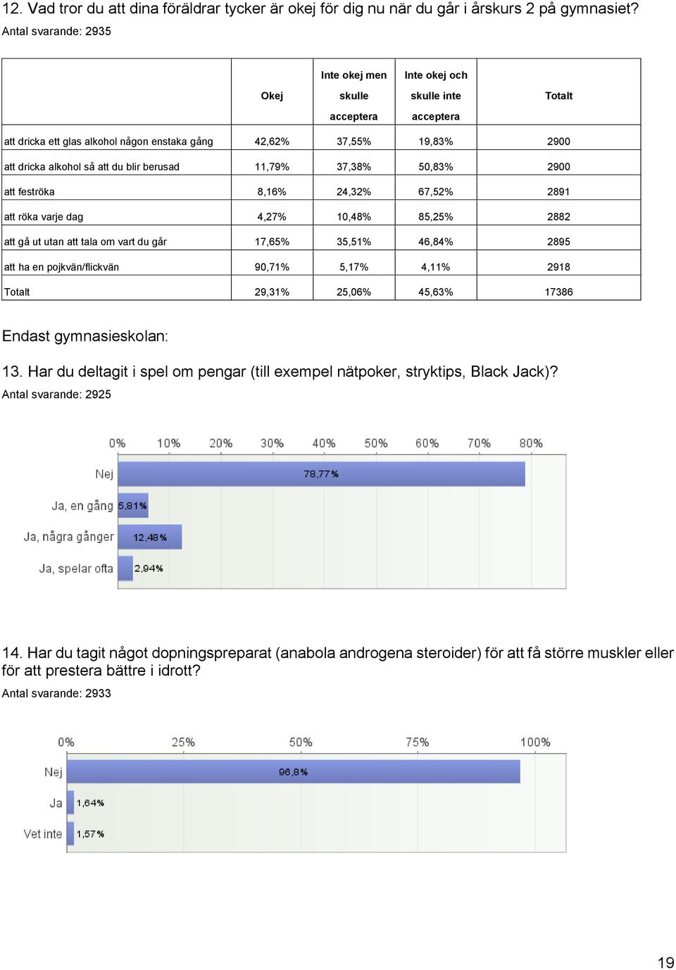 du blir berusad 11,79% 37,38% 50,83% 2900 att feströka 8,16% 24,32% 67,52% 2891 att röka varje dag 4,27% 10,48% 85,25% 2882 att gå ut utan att tala om vart du går 17,65% 35,51% 46,84% 2895 att ha en