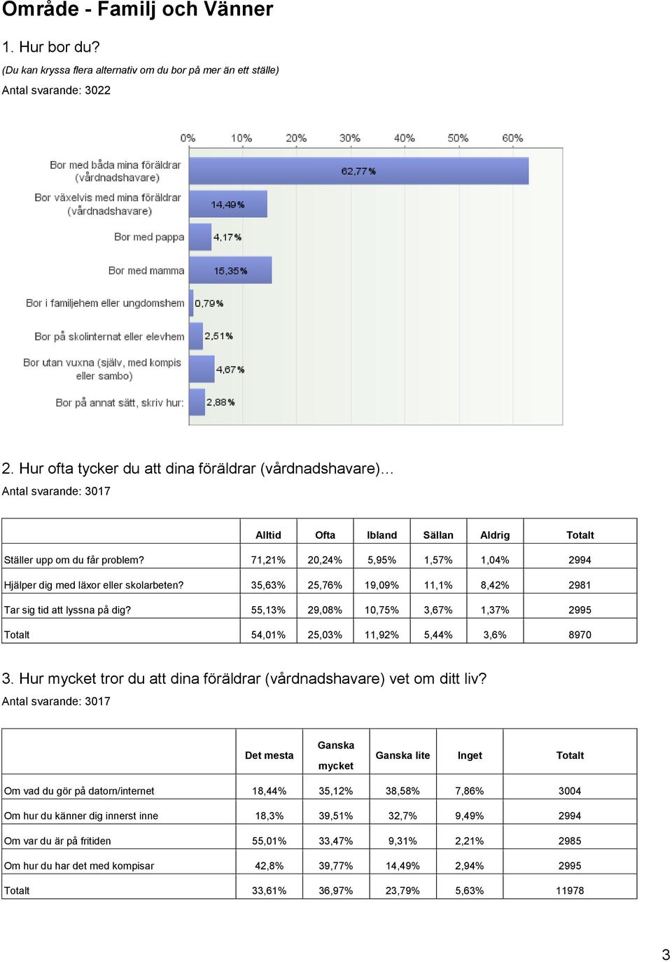 71,21% 20,24% 5,95% 1,57% 1,04% 2994 Hjälper dig med läxor eller skolarbeten? 35,63% 25,76% 19,09% 11,1% 8,42% 2981 Tar sig tid att lyssna på dig?