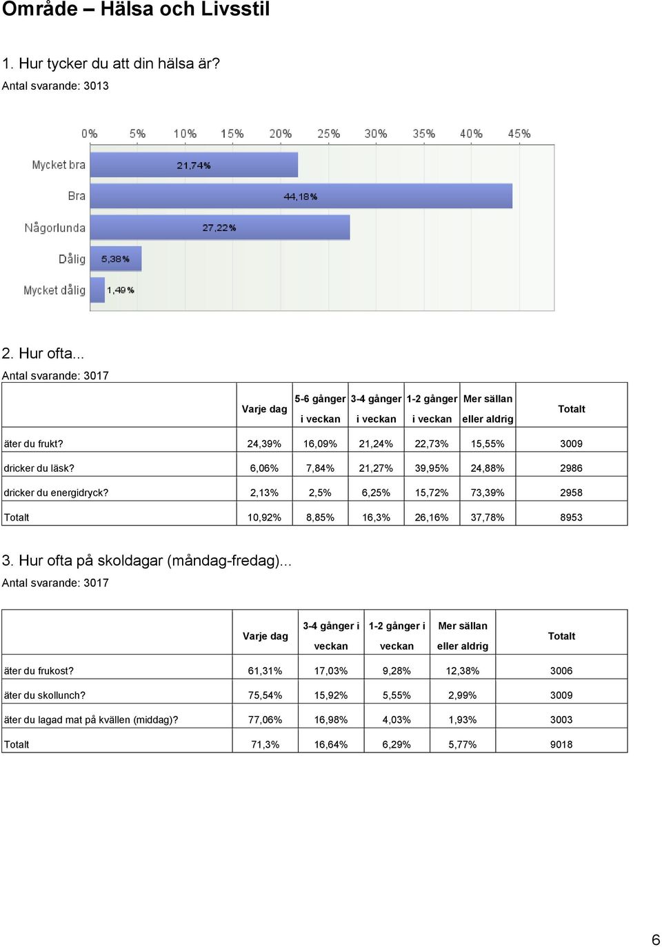 6,06% 7,84% 21,27% 39,95% 24,88% 2986 dricker du energidryck? 2,13% 2,5% 6,25% 15,72% 73,39% 2958 Totalt 10,92% 8,85% 16,3% 26,16% 37,78% 8953 3. Hur ofta på skoldagar (måndag-fredag).