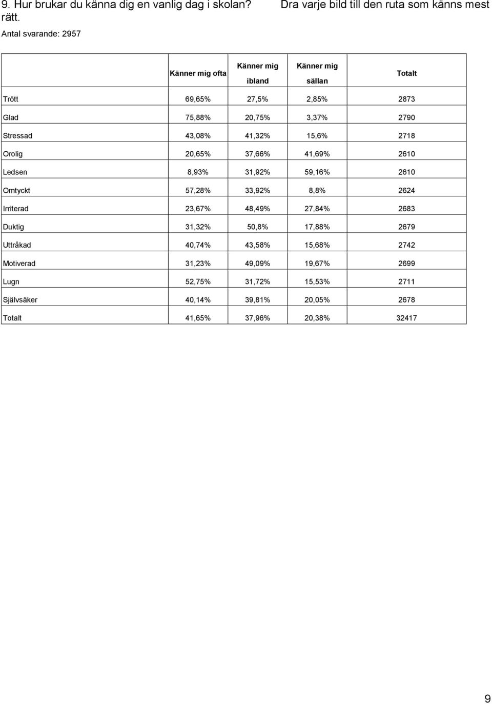43,08% 41,32% 15,6% 2718 Orolig 20,65% 37,66% 41,69% 2610 Ledsen 8,93% 31,92% 59,16% 2610 Omtyckt 57,28% 33,92% 8,8% 2624 Irriterad 23,67% 48,49% 27,84%