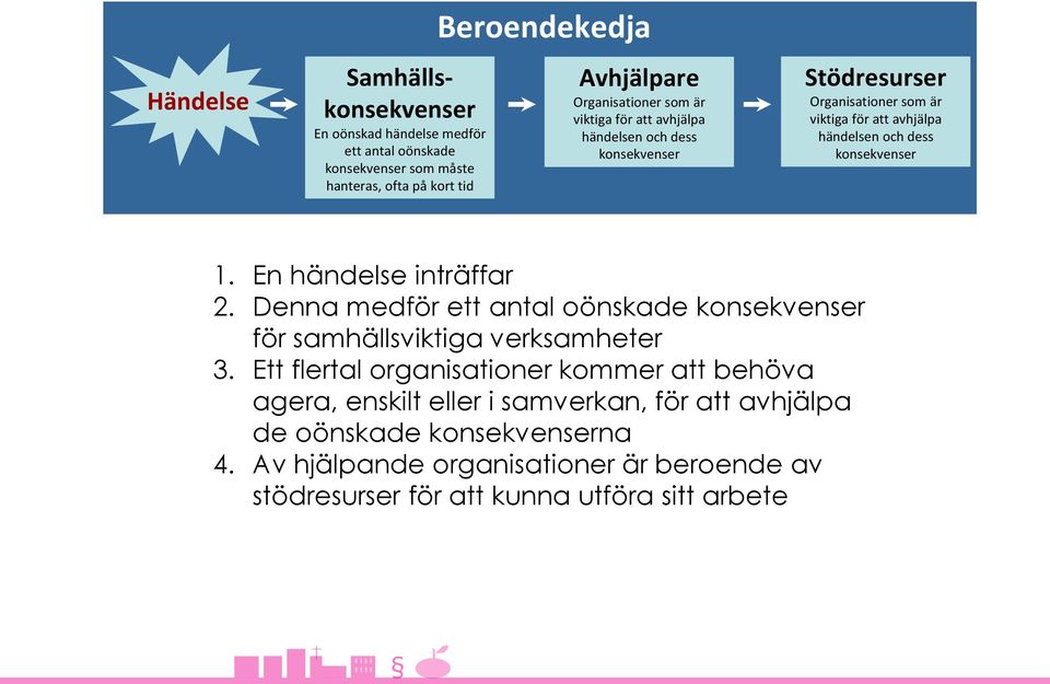 konsekvenser 1. En händelse inträffar 2. Denna medför ett antal oönskade konsekvenser för samhällsviktiga verksamheter 3.