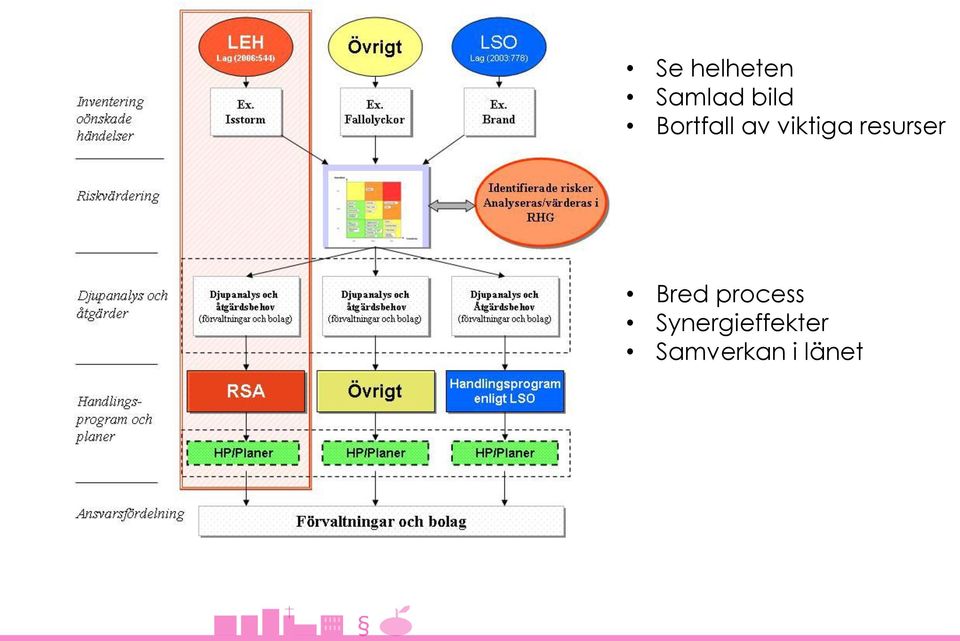 resurser Bred process