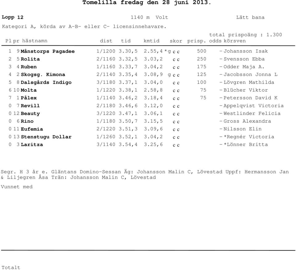 5,.5,.5,.55, *.0,.0,.08,9.0,0.58,8.8,.,0.06,.5,5.09,6.0,.5,6 50 75 00 75 75 - Johansson Isak - Svensson Ebba - Odder Maja A.