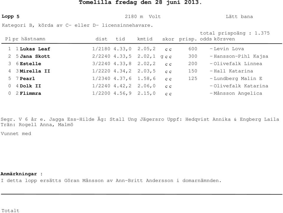 06,0.5,0 600 00 00 50 - Levin Lova - Hansson-Pihl Kajsa - Olivefalk Linnea - Hall Katarina - Lundberg Malin E - Olivefalk Katarina - Månsson