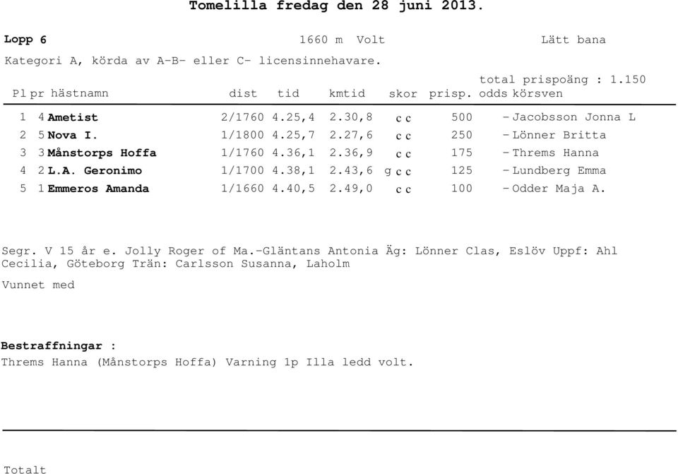 6,9.,6.9,0 50 75 00 - Jacobsson Jonna L - Lönner Britta - Threms Hanna - Lundberg Emma - Odder Maja A. Segr. V 5 år e.