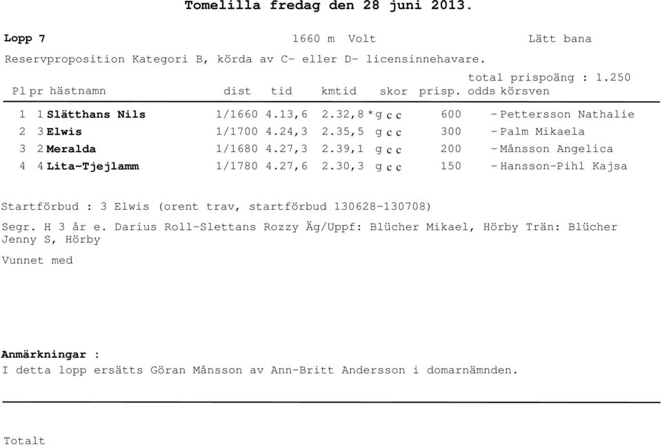 0, 600 00 00 50 - Pettersson Nathalie - Palm Mikaela - Månsson Angelica - Hansson-Pihl Kajsa Startförbud : Elwis (orent trav,