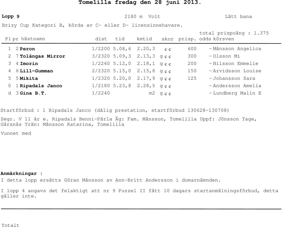 8,5 m 600 00 00 50 - Månsson Angelica - Olsson Mi - Nilsson Emmelie - Arvidsson Louise - Johansson Sara - Andersson Amelia - Lundberg Malin E Startförbud : Ripadals Janco (dålig prestation,