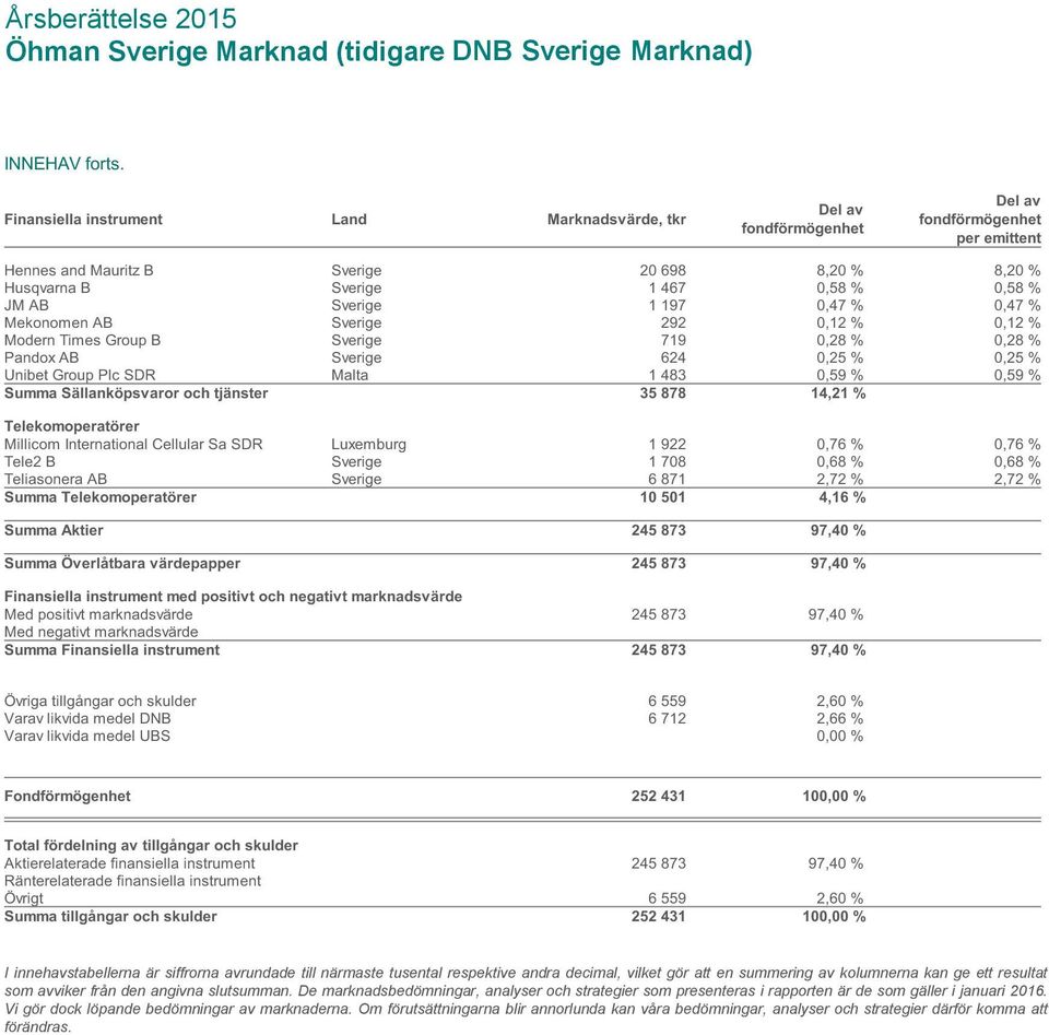 197 0,47 % 0,47 % Mekonomen AB Sverige 292 0,12 % 0,12 % Modern Times Group B Sverige 719 0,28 % 0,28 % Pandox AB Sverige 624 0,25 % 0,25 % Unibet Group Plc SDR Malta 1?