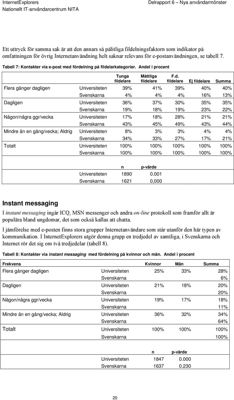 fördelning på fildelarkategorier. Andel i procent Tunga Måttliga F.d. Ej Summa Flera gånger dagligen Universiteten 39% 41% 39% 40% 40% Svenskarna 4% 4% 4% 16% 13% Dagligen Universiteten 36% 37% 30%