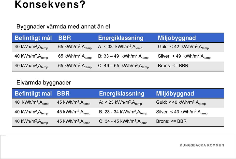 65 kwh/m 2,A temp B: 33 49 kwh/m 2,A temp Silver: < 49 kwh/m 2,A temp 40 kwh/m 2,A temp 65 kwh/m 2,A temp C: 49 65 kwh/m 2,A temp Brons: <= BBR Elvärmda byggnader Befintligt mål BBR
