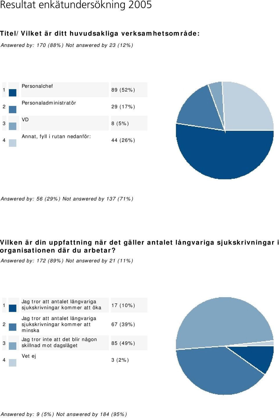 sjukskrivningar i organisationen där du arbetar?