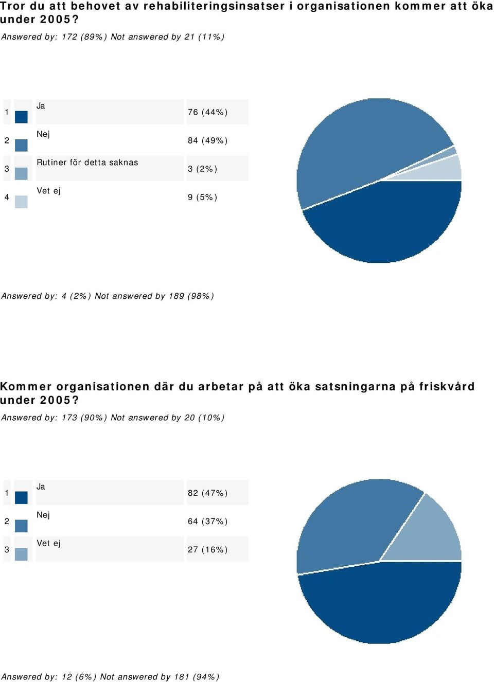 (%) Not answered by 89 (98%) Kommer organisationen där du arbetar på att öka satsningarna på friskvård