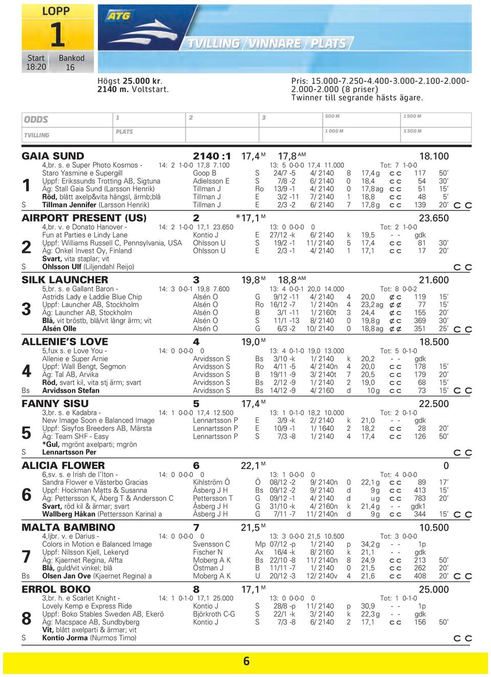 000 Tot: 7 1-0-0 Staro Yasmine e Supergill Goop B S 24/7-5 4/ 2140 8 17,4 g 117 50 Uppf: Erikssunds Trotting AB, Sigtuna Adielsson E S 7/8-2 6/ 2140 0 18,4 54 30 1 Äg: Stall Gaia Sund (Larsson