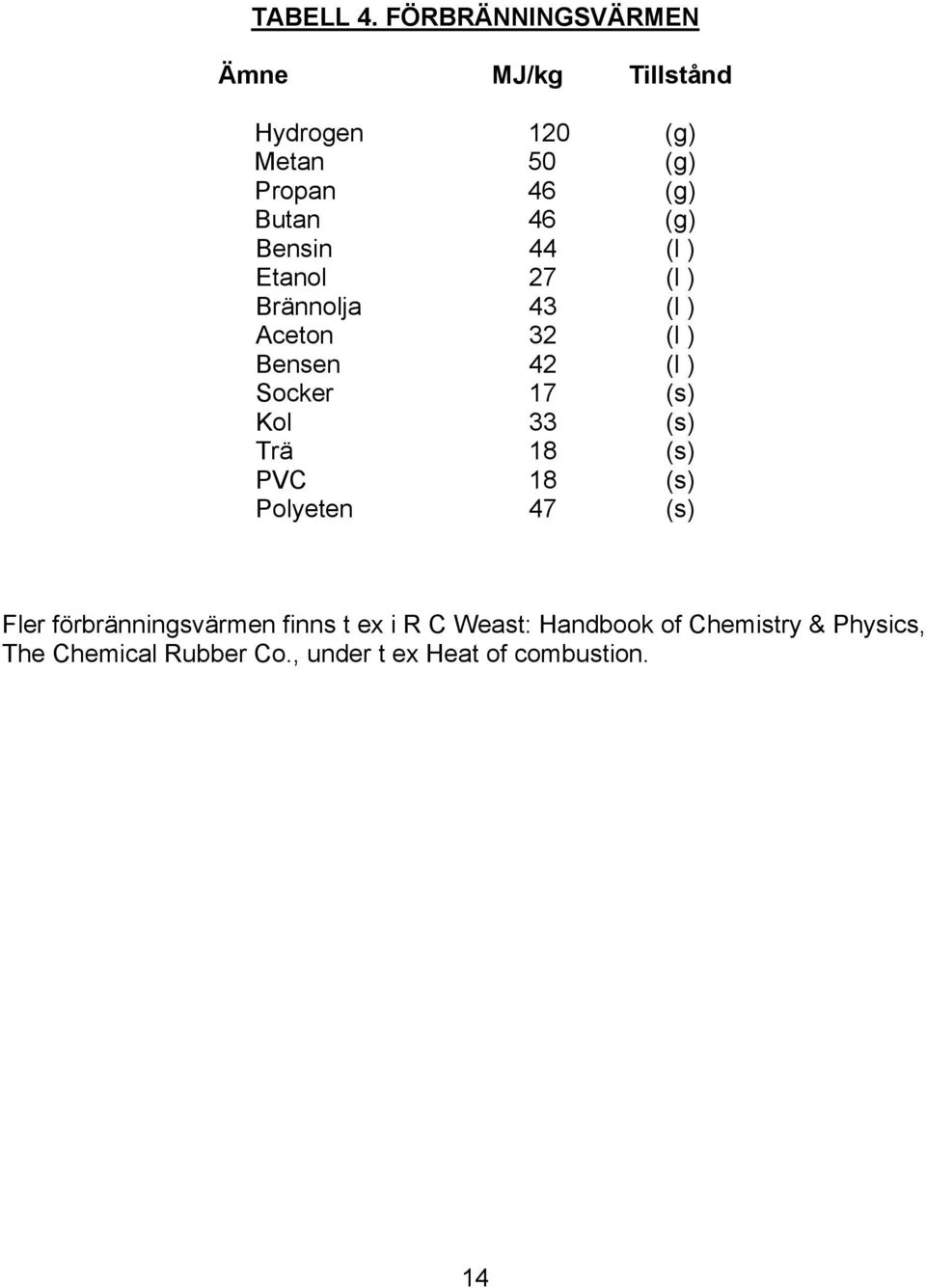 Bensin 44 (l ) Etanol 27 (l ) Brännolja 43 (l ) Aceton 32 (l ) Bensen 42 (l ) Socker 17 (s) Kol