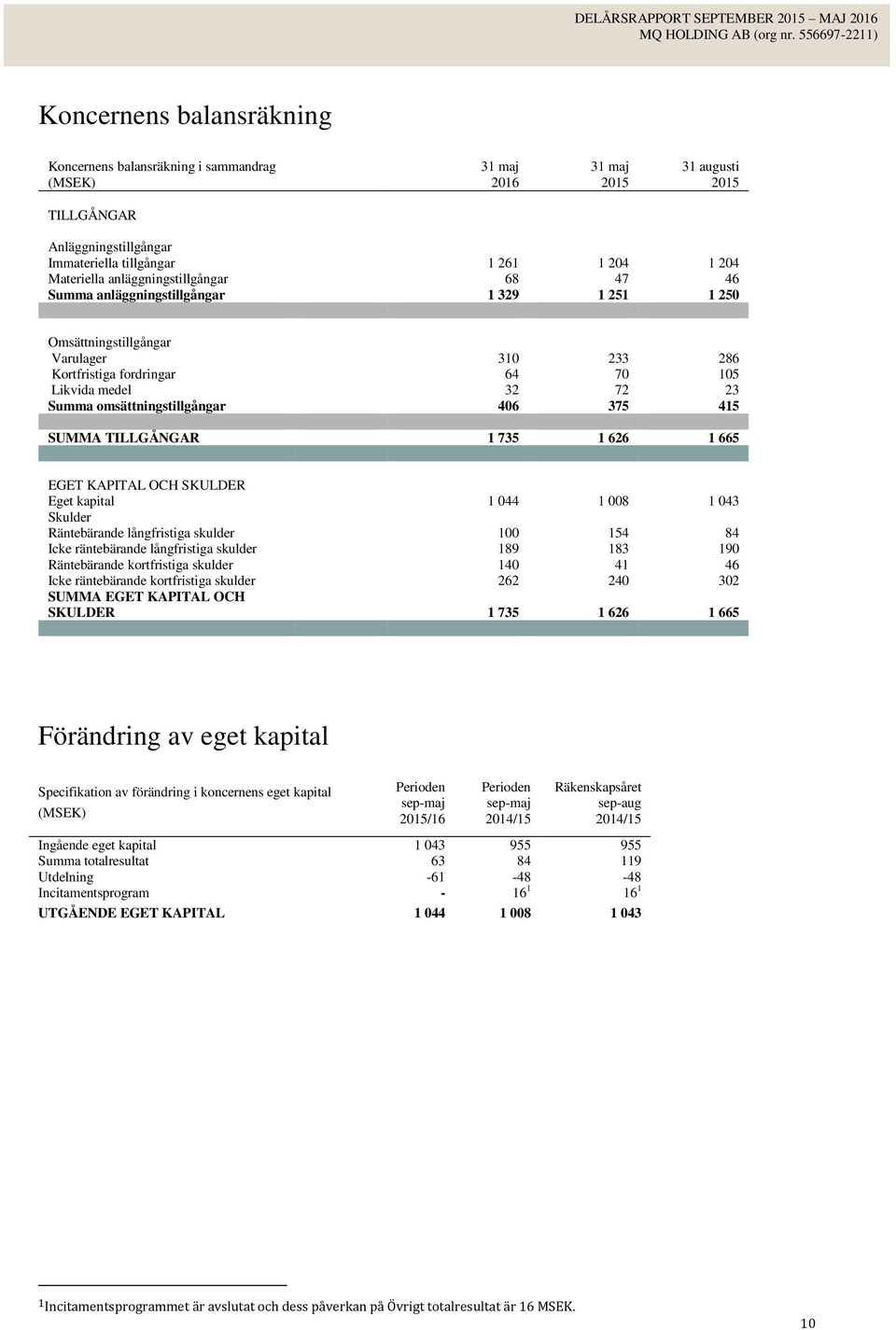 omsättningstillgångar 406 375 415 SUMMA TILLGÅNGAR 1 735 1 626 1 665 EGET KAPITAL OCH SKULDER Eget kapital 1 044 1 008 1 043 Skulder Räntebärande långfristiga skulder 100 154 84 Icke räntebärande