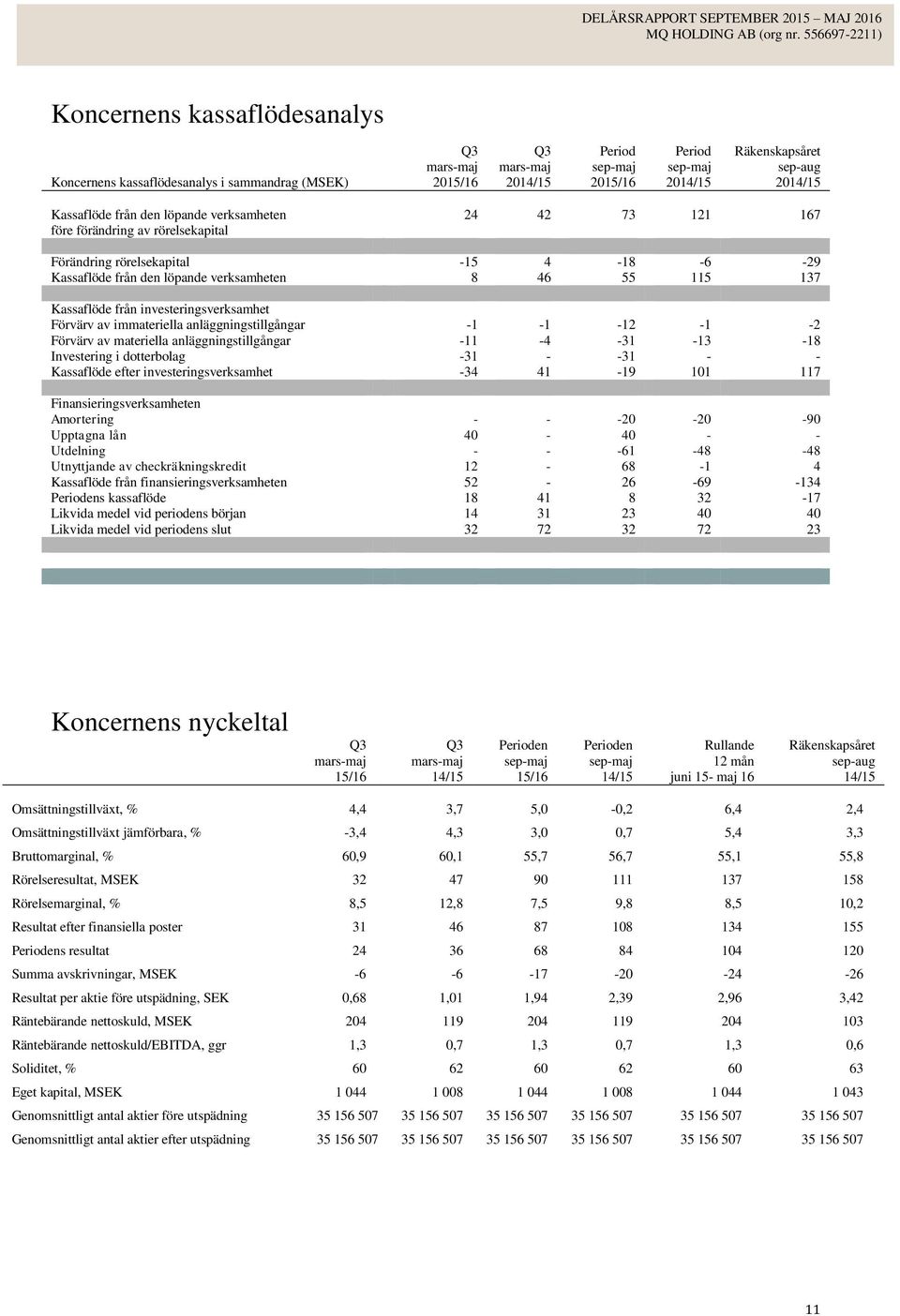 anläggningstillgångar -1-1 -12-1 -2 Förvärv av materiella anläggningstillgångar -11-4 -31-13 -18 Investering i dotterbolag -31 - -31 - - Kassaflöde efter investeringsverksamhet -34 41-19 101 117